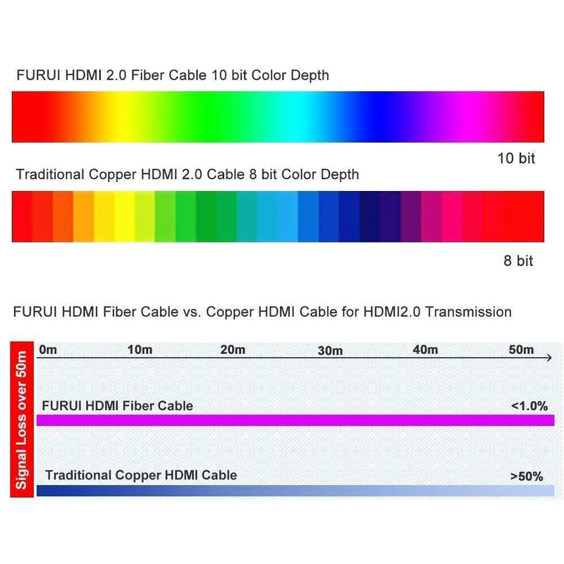 Fiber HDMI Cable 6ft 4K 60Hz, FURUI Fiber Optic HDMI 2.0b Cable HDR10, ARC, HDCP2.2, 3D, 18Gbps Subsampling 4:4:4/4:2:2/4:2:0 Slim and Flexible HDMI Fiber Optic Cable-2M 6Feet