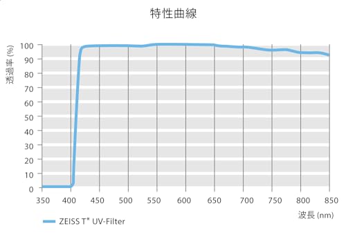 ZEISS T* Anti-Reflective Coating UV Protection Filter 43mm