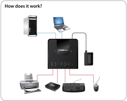 [AUSTRALIA] - IOGEAR 4x2 USB 3.0 Peripheral Sharing Switch - Share 4 USB Devices Between 2 Computers - LED Indicators - Cables n Remote Included - PC - MAC - Printer - Scanner - Mouse/Keyboard and More - GUS432 2X4 