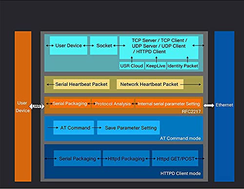 PUSR USR-TCP232-302 Serial RS232 to Ethernet TCP IP Server Module Ethernet Converter Support DHCP/DNS