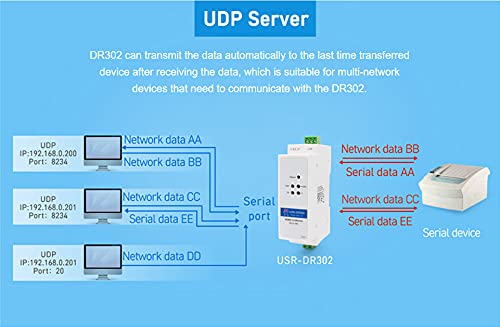 PUSR USR-DR302 Din-Rail RS485 to Ethernet Converter Bidirectional Transparent Transmission Between RS485 and RJ45