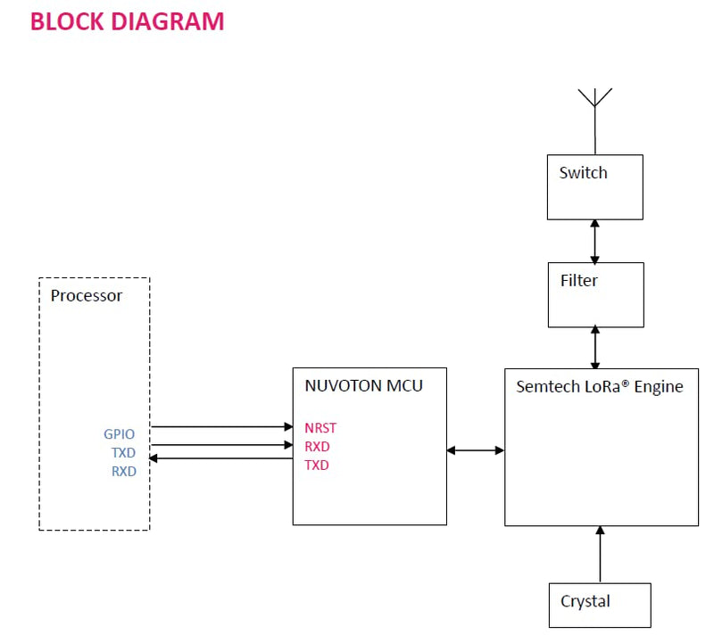RYLR498 UART Interface 426/433/470MHz LoRa® Antenna Transceiver Module