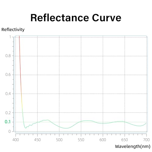 Walking Way 72MM Ultra-Low Reflectivity MCUV Lens Filter, UV Protection Filter 28 Multi-Layer Coating Ultra-Slim HD Waterproof Scratch Oil Resistant Lens UV Filter, HD High Transmittance Optical Glass
