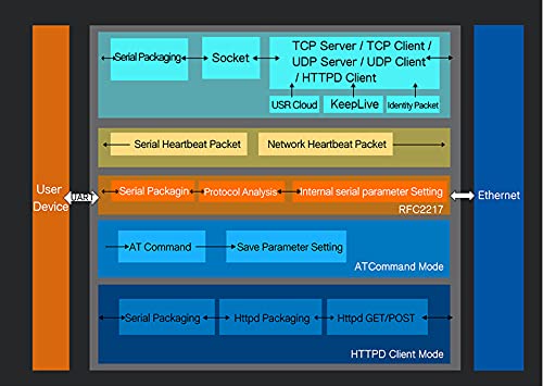 PUSR USR-TCP232-306 Ethernet Converters RS422/RS232/RS485 Serial to Ethernet Support DNS DHCP Buit-in Webpage