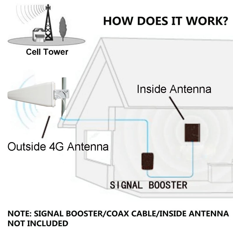 Wideband Directional Antenna 698-3800 MHz,11 dBi Yagi High Gain 3G/4G/ LTE/Wi-Fi Universal Fixed Mount Directional Antenna for Wilson Cellphone Amplifier/Cellular Signalbooster with N Female Connector