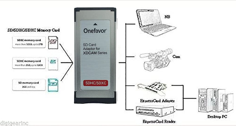 Onefavor SXS Card Adapter for Sony SXS-1 EX1R EX280 SD SDHC SDXC Card into SXS Memory Card ExpressCard Adaptor for Sony XDCAM Cameras