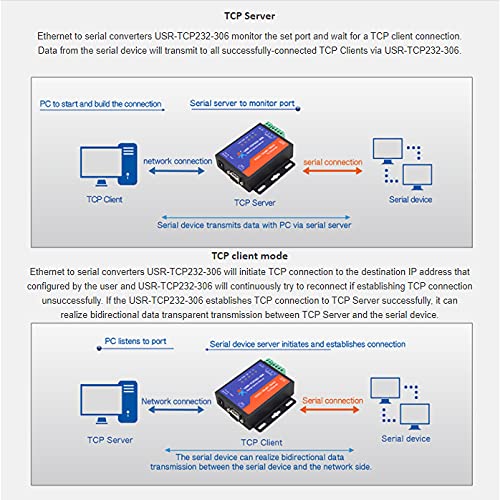 PUSR USR-TCP232-306 Ethernet Converters RS422/RS232/RS485 Serial to Ethernet Support DNS DHCP Buit-in Webpage