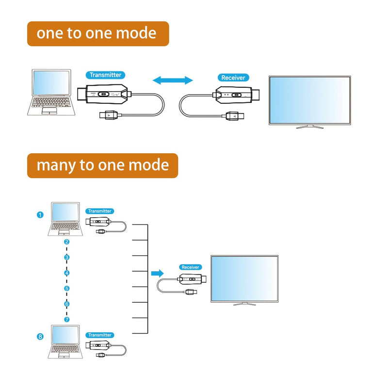 [AUSTRALIA] - HDMI Wireless Transmitter Receiver, HDMI Extender Wireless 165FT Long Distance, Stable Plug and Play Video Audio Adapter Projection Mirror for Laptop, Projector, TV 4K Decode Output 1080 