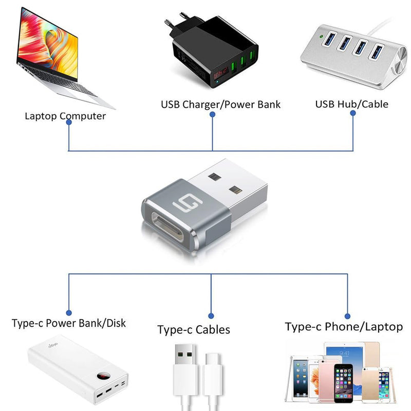 USB to USB C Adapter 2 Pack USB C Female to A Male OTG Charger Type 2.0 Power with Ultra Compact and USB C Cable (20Gbps) SuperSpeed 100W Power Dual 4k or Single 5k @60hz Display 6.6ft