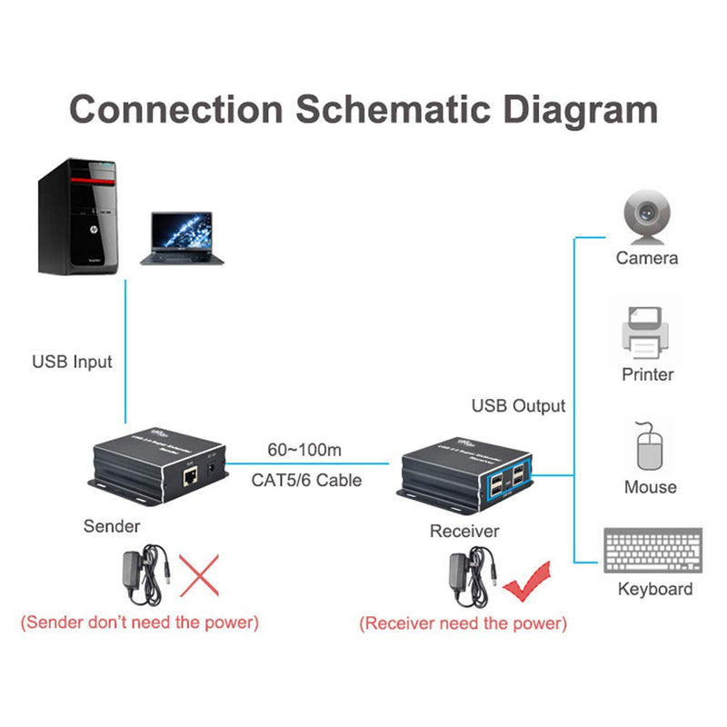 eKL USB 2.0 Extender 196ft/60m Over Cat5e Cat6 Cable 1 Input 4 Ports Output Plug and Play No Driver Needed Support All Operating Systems Two Web Cameras Work Synchronously USB2.0 Extender 196ft/60m