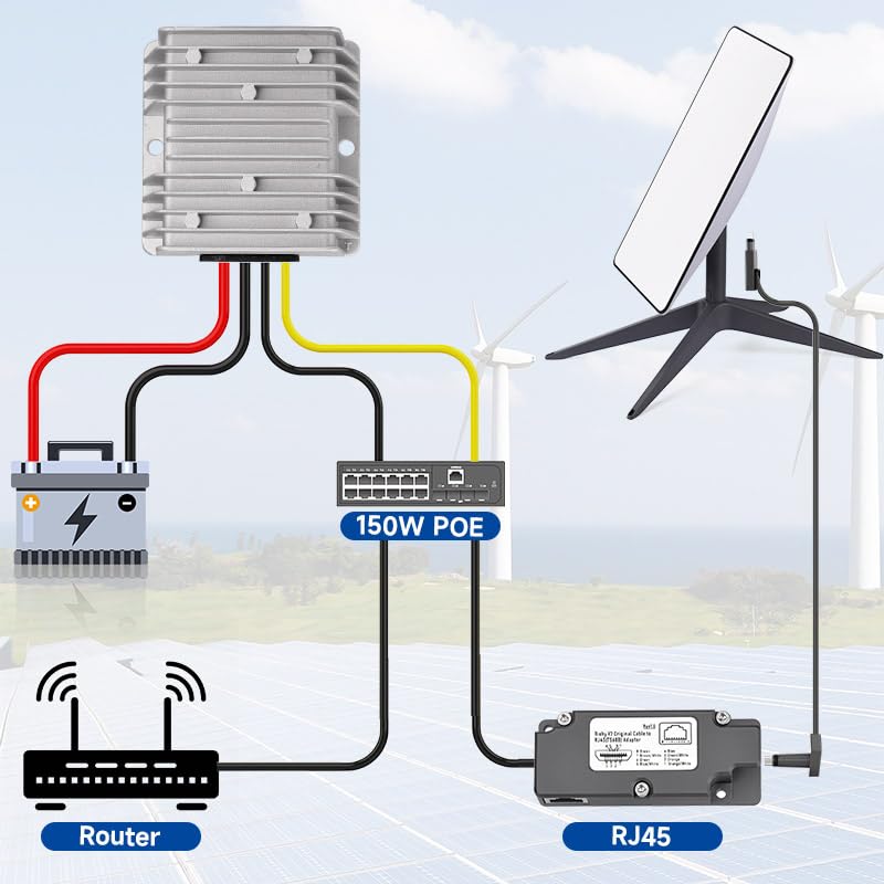 150W GigE Passive PoE Injector for Starlink Internet Kit Satellite -Built-in Surge and ESD Protection -48-57V PoE Power Injector Compatible with Starlink Satellite Dishy Gen2 V2 150w GigE Passive PoE Injector
