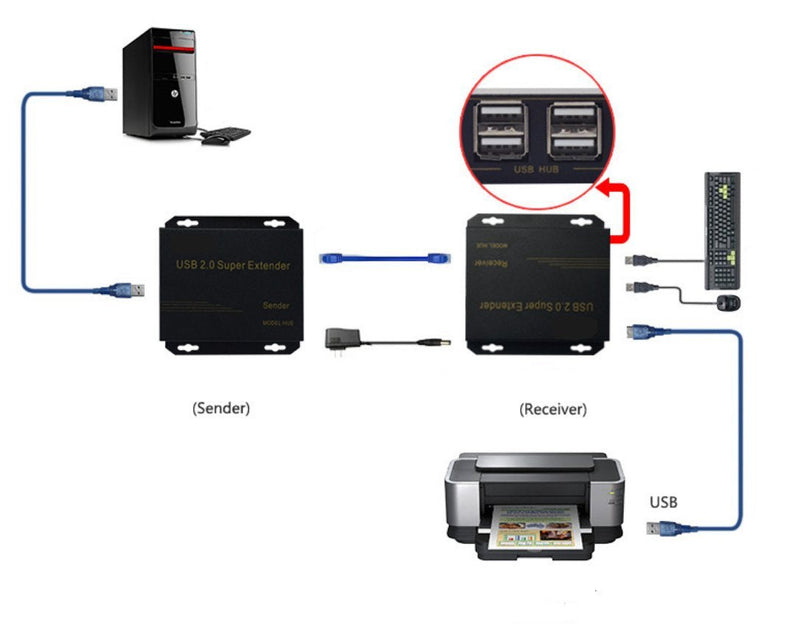 E-SDS USB Extender Over Cat5E/6 up to 196ft, USB2.0 Over Cat6 Cat5E Extender with 4 USB 2.0 Ports, Plug and Play, No Driver Needed Support All Operating System, Two Web Cameras Work Synchronously USB Extender 4 Ports