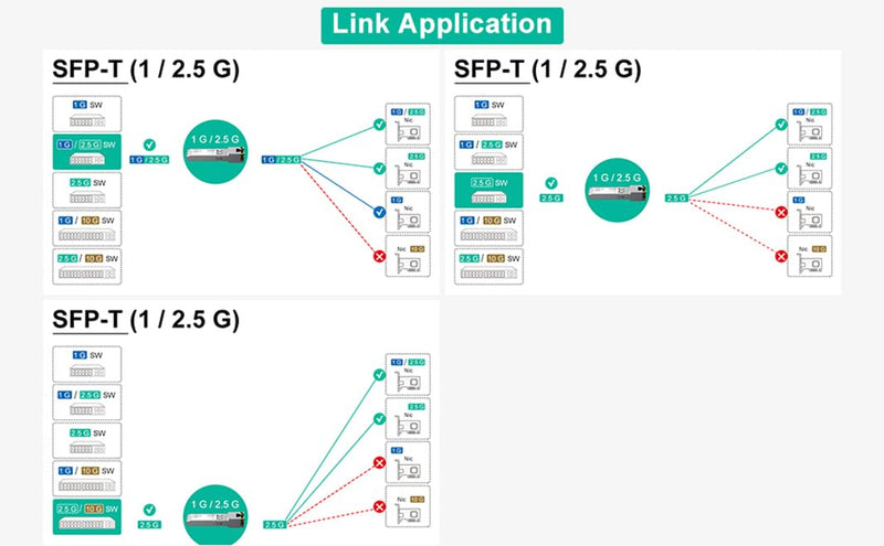 100Base-T/1000Base-T/2.5GBase-T/SFP SGMII RJ-45 Auto-Negotiation SFP Transceiver, Industrial Grade, Compatible with Ubiquiti UniFi, Fortinet, Netgear, TP-Link and Other Open Switches 100M/ 1G/ 2.5GBase-T(-40~+85℃)