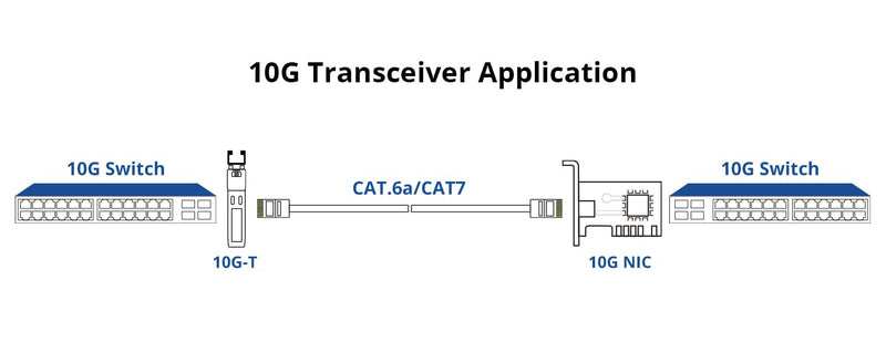 10Gtek 𝟭𝟬𝗚𝗕𝗮𝘀𝗲-𝗧 𝗦𝗙𝗣+ 𝘁𝗼 𝗥𝗝-𝟰𝟱 𝗧𝗿𝗮𝗻𝘀𝗰𝗲𝗶𝘃𝗲𝗿, 10Gbe SFP+ Copper Ethernet CAT.6a Module, up to 30-Meter, for Cisco SFP-10G-T-S, Meraki, Fortinet 2) 10G-T: 30m 1