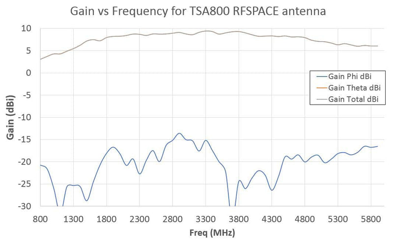 TSA800 Ultra Wide Band Passive IoT Antenna 800 MHz - 6 GHz