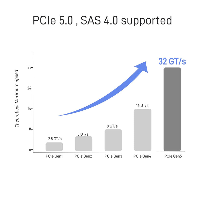 PCIe 5.0 MCIO x8 to Dual U.2 SFF-8639 Cable | 15Pin SATA Power Supply, 1.3feet (40 cm), for NVMe SSD, Server, Backplane, Motherboard,Workstation 1.3 ft