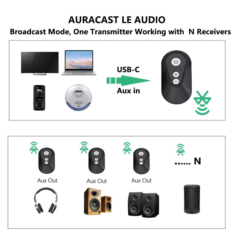 eppfun AK818 LE Audio Wireless Bluetooth Transmitter Receiver with LC3,Auracast Broadcast,Support N Receivers,Aux in,USB-C Audio Input for Speaker,Headphones, TV, PC,PS5,Car 1