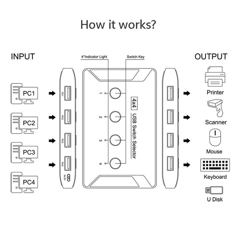 Chenyang USB 3.0 KVM Sharing Switch Selector 4 Computers Sharing 4 USB Devices for Keyboard Mouse Scanner Printer 4 to 4 USB 3.0