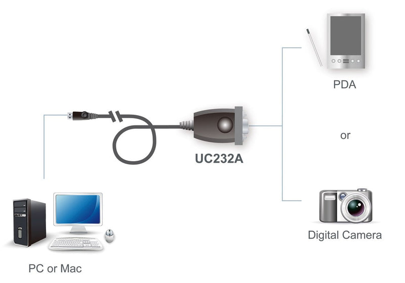 Aten UC232A USB to PDA/Serial (DB9) Adapter w/PC & Mac Drivers