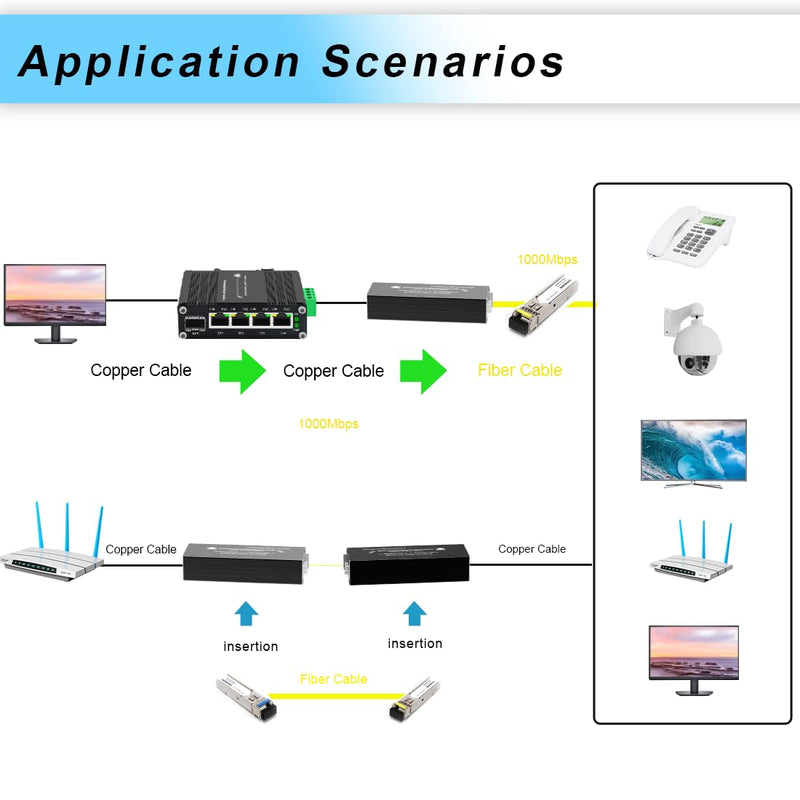 100/1000M SFP Fiber Media Converter A Pair SM 20km DC5V Power Input | Automatic Speed Detection,Compatible With 155M/1.25G SFP Module,3.11 x 1.06 x 0.71 inches,USB Type-C Power Input SMSF