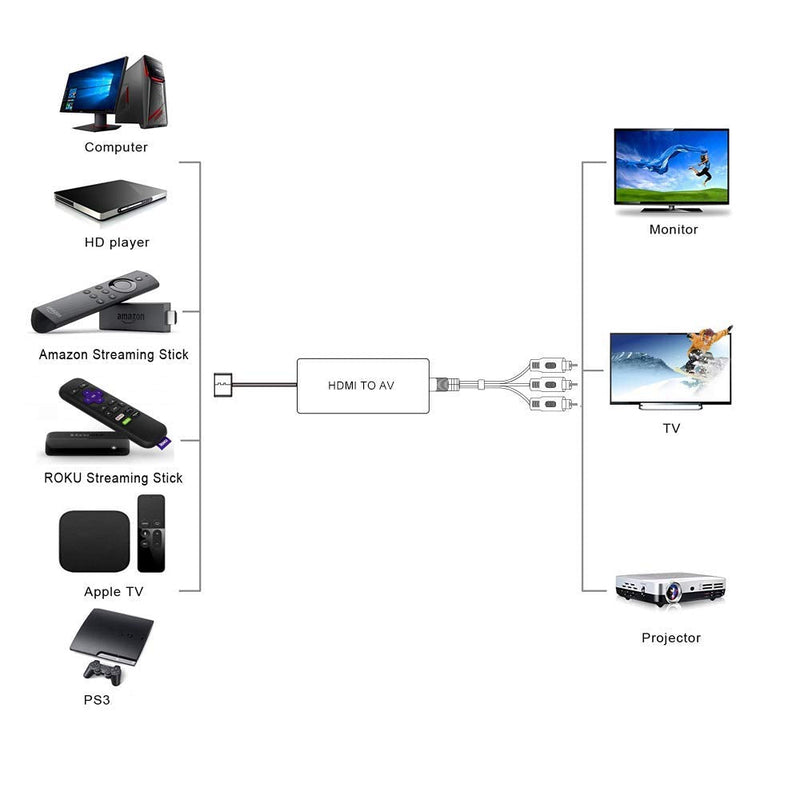 HDMI to AV Converter HDMI to RCA Composite Converter Adapter, Support PAL/NTSC, Support 1080P, Compatible with Roku/Fire Sitck/PS4/Xbox/Spectrum Box/Old Sanyo TV/Old LG TV/Old CRT ect.