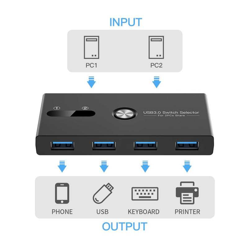USB Switch, USB 3.0 Switcher 2 Computers Share 4 USB for PC Mouse Keyboard Printer Scanner, USB KVM Switch Selector Compatible with Windows, Mac, Linux USB 3.0 SWITCH