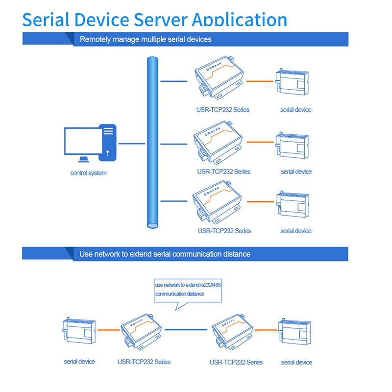 PUSR Usr-Tcp232-410S Server RS232 / RS485 Serial to Ethernet Adapter TCP/IP Converter Supports DHCP / DNS