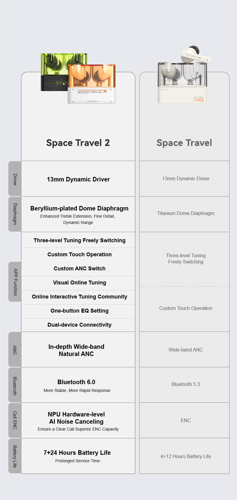 Moondrop Space Travel 2+Magnetic Protective case TWS wiress Earphone Bluetooth 6.0 ANC Low-Latency Game Mode SBC/AAC (White)