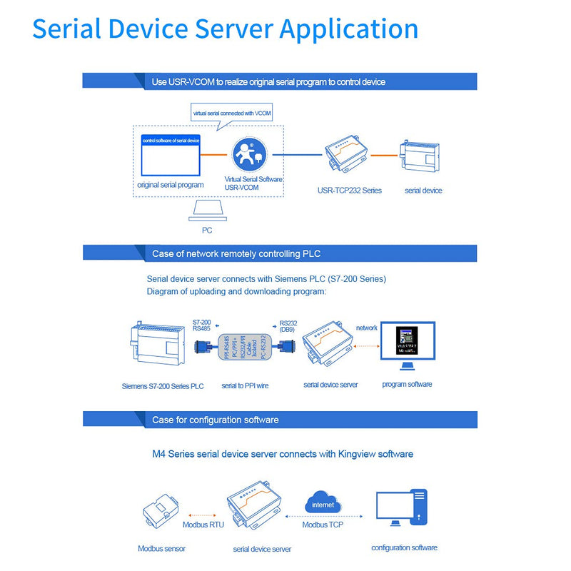 PUSR Usr-Tcp232-410S Server RS232 / RS485 Serial to Ethernet Adapter TCP/IP Converter Supports DHCP / DNS