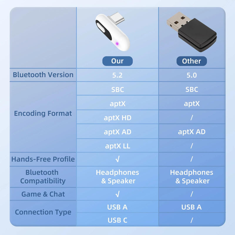 [AUSTRALIA] - USB-C Bluetooth Audio Adapter for PS5 & PS4, Low Latency Wireless Audio Transmitter with aptX-Adaptive, Bluetooth Headphones & Earbuds 