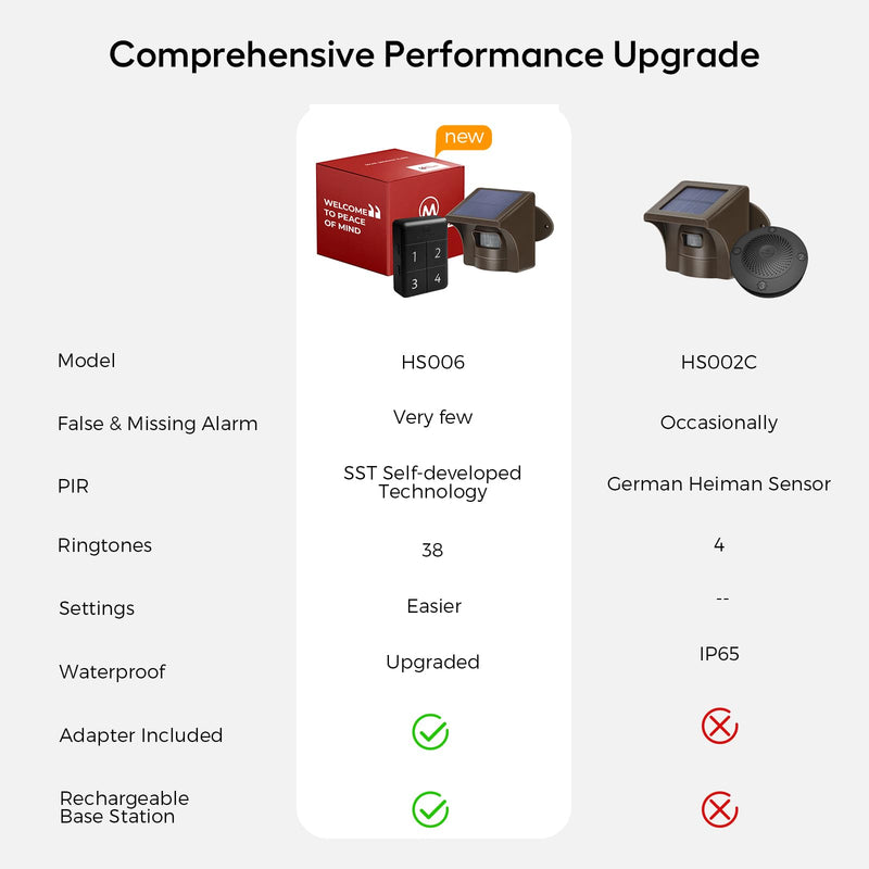 [AUSTRALIA] - eMACROS Safeguard Wireless Driveway Alarm with SST PIR Technology - 1/2 Mile Range, Weatherproof Motion Sensor, Rechargeable Receiver with 7-Day Backup Power & 38 Chimes, 2024 New Upgraded HS0061R1S 