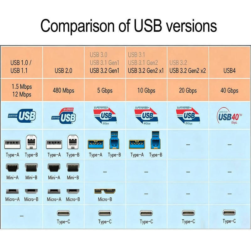 OkyLink Active USB 3.2 Gen 2 A to B Printer MIDI Cable 10Gbps, 25ft | 8m with Amplifier Chip & Aux Power, Repeater, Orange, for Office Printer, KVM, MIDI & Long-Range Data Transfer USB3.2(10Gbps) 25ft (8m)