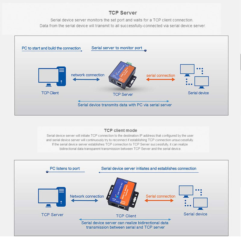 PUSR USR-TCP232-304 Serial RS485 to TCP/IP Ethernet Server Converter Module with Built-in Webpage DHCP/DNS Supported