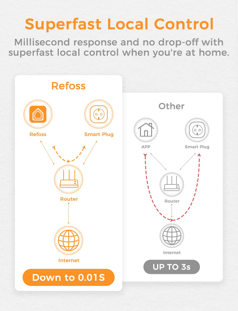 Refoss WiFi Socket with Apple HomeKit, Remote Control Smart Socket 16 A, Voice Control WiFi Socket with Timer, Works with Alexa, Siri, Google Assitant, Refoss App, Pack of 1 Compatible with HomeKit 1 Stück