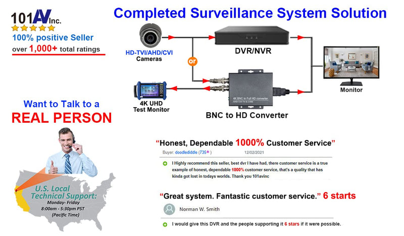 101AV 4K BNC to FHD HDMI Video Converter Adapter for Monitors & DVRs, converts HD-TVI/AHD/CVI and Composite Video Signal/CVBS from BNC Video Signal to HDMI
