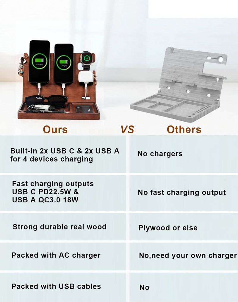 Wood Phone Docking Station with 4 USB 22.5W PD & QC3.0 Fast Charger,Nightstand Organizer for Men, Dual Phone Charging Station for iPhone Samsung Google Android,Anniversary Birthday Gifts for Men Him 8808