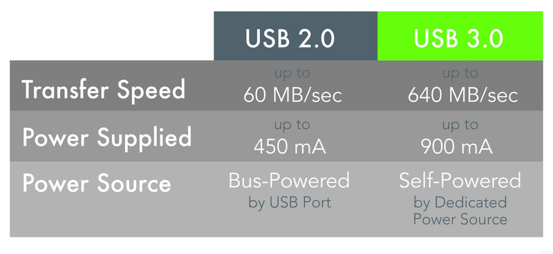 Plugable 10 Meter (32 Foot) USB 3.0 Active Extension Cable with AC Power Adapter and Back-Voltage Protection