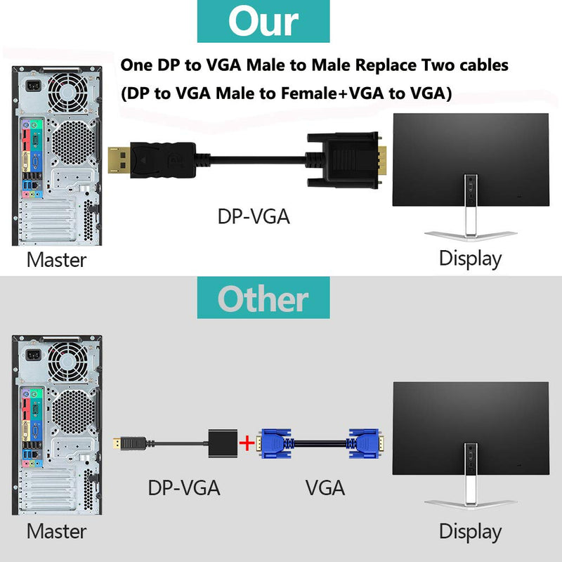 DisplayPort to VGA, DisplayPort to VGA Adapter 3 Feet Display Port to VGA Connects DP Port from Desktop or Laptop to Monitor with VGA Port (Not Bidirectional,Not Compatible with HDMI or USB) 1 pack