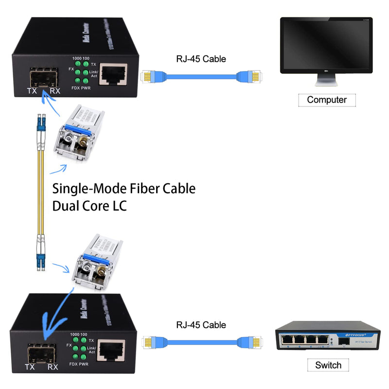 2 Pack 1.25G/s Bidi Gigabit Single-Mode Fiber to Ethernet Media Converter with 2PCS Bidi SFP LC Dual Transceiver Module Included, 10/100/1000Base-Tx to 1000Base-LX SMF RJ45 to SFP Slot up to 550M Include SingleMode LC Dual Core Port