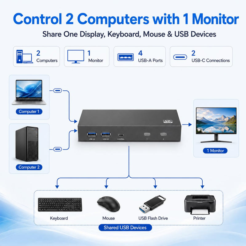 DisplayPort KVM Switch 1 Monitor 2 Computers USB 3.0 KVM Switcher | 8K@60Hz 4K@144Hz DP KVM Switch 2 In 1 Out, Two Computers Share One Display & 4 USB Devices, Plug & Play with Wired Controller