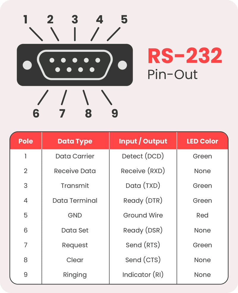 Gearmo USB-C 2.0 to Serial RS-232 Adapter w/ LED Indicators