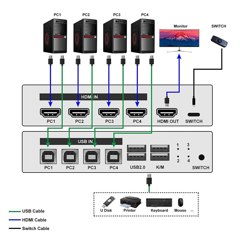 [AUSTRALIA] - UHD HDMI KVM Switch, Max 4K@30Hz Selector Switch, HDMI Switcher 4x1 with 4 USB Ports Peripheral Box Switching Hub,1 Button Switch and 4 Cables, 4 Switching Ways for Option 