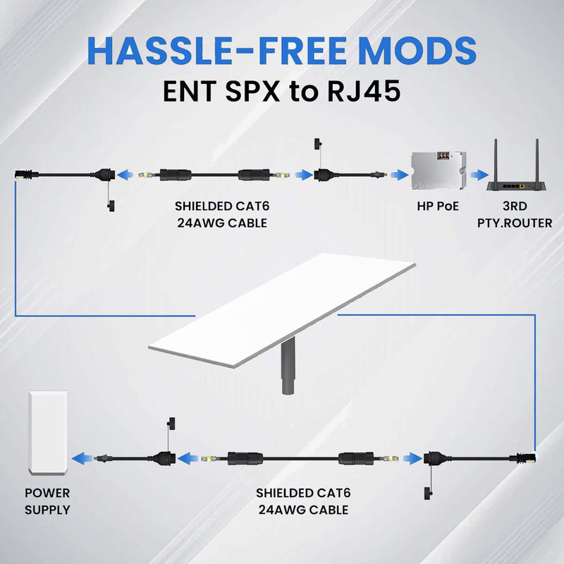 SPX to RJ45 Ethernet Adapter 2 Pack, 1200Mbps IP68 Waterproof, 22AWG Copper Wire T568B Female RJ45 Coupler for Enterprise Antenna Router Direct Connection