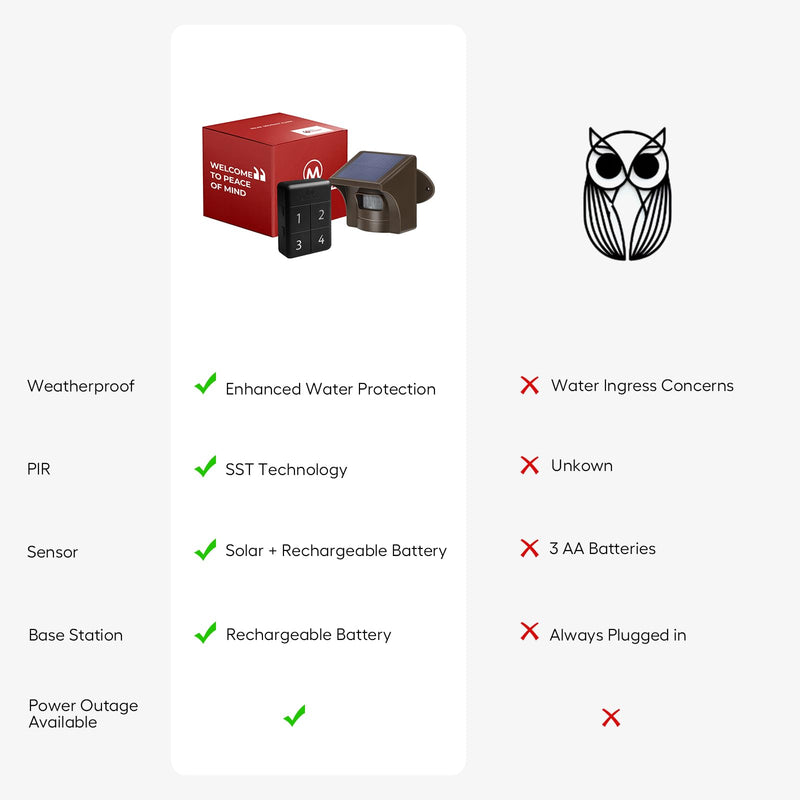 [AUSTRALIA] - eMACROS Safeguard Wireless Driveway Alarm with SST PIR Technology - 1/2 Mile Range, Weatherproof Motion Sensor, Rechargeable Receiver with 7-Day Backup Power & 38 Chimes, 2024 New Upgraded HS0061R1S 