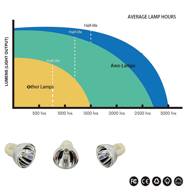 AWO Original P-VIP190W Lamp Bulb for SP.8VH01GC01/BL-FP190E/MC.JPV11.001 for OPTOMA DH1009,HD141X,GT1080,HD26,EH200ST,S316,X316,W316,DX346 for ACER X118H,X118AH,X128H,X138WH
