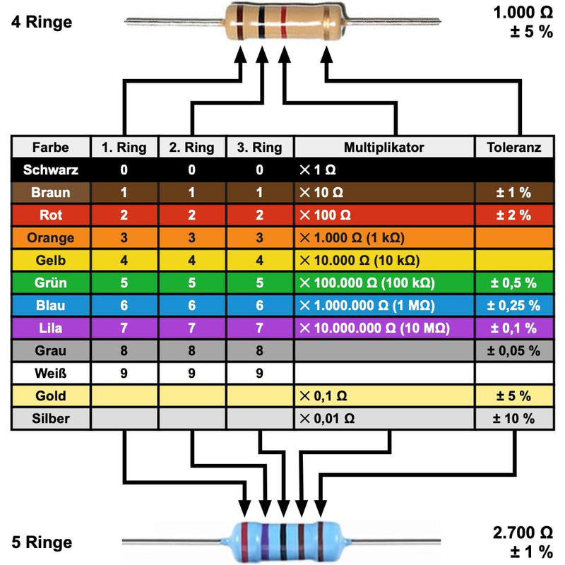 Kaiserberg 4.7k Ω Ohm Resistors (Pack of 10) - 1/4W Carbon Film, ±5% Tolerance - Ideal for DIY Electronics Projects