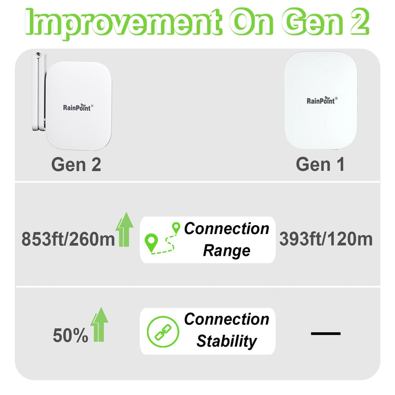 RAINPOINT Gen2 2.4GHz Mini WiFi Hub App Control,RAINPOINT Devices System Only,853ft Connection Range, Support Up to 39 Devices