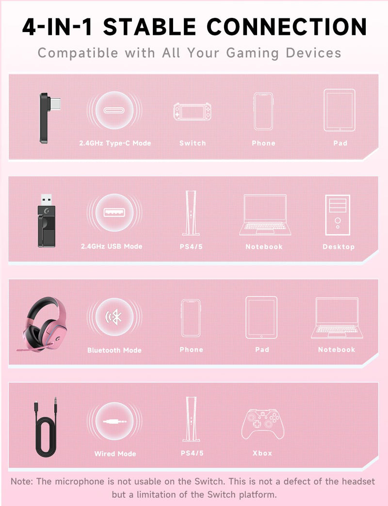 Gvyugke 2.4GHz Wireless Gaming Headsets for PS5, PS4, PC, Switch, BlushPink | Bluetooth 5.3 Gaming Headphones with Noise Canceling Mic, 7.1 Surround Sound, 70H Battery, Blue Lighting Blush Pink