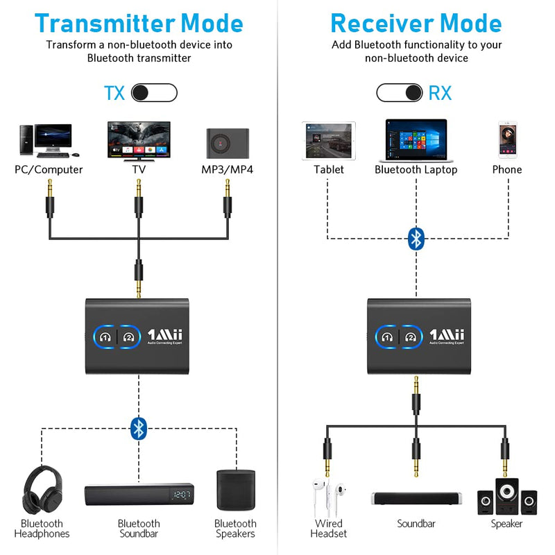 1Mii Airplane Bluetooth 5.3 Transmitter Adapter for Headphones or Airpods, Bluetooth Transmitter Receiver for Flight, TV, Gym, MP3 Player, Supports 2 Headphones, with AptX Adaptive/Low Latency/HD