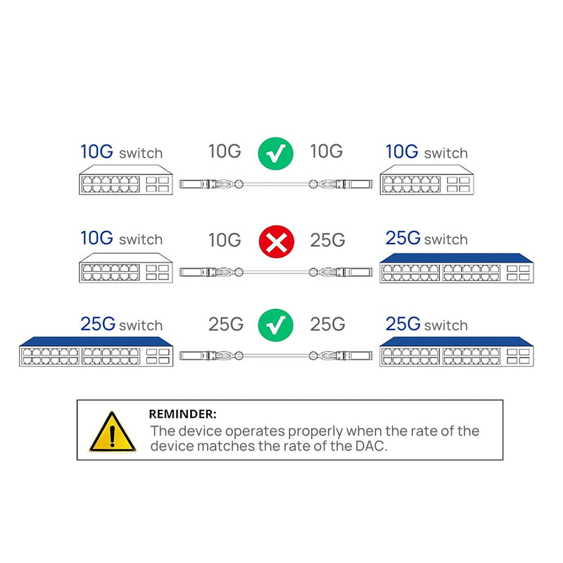 SFP+ DAC Twinax Cable - SFP Patch Cable,40GBASE-CU Passive Direct Attach Copper SFP Cable for Cisco SFP-H10GB-CU2M,Ubiquiti UniFi UC-DAC-SFP+,Meraki,Fortinet,D-Link,3-Meter(10ft) 3m (40Gb)